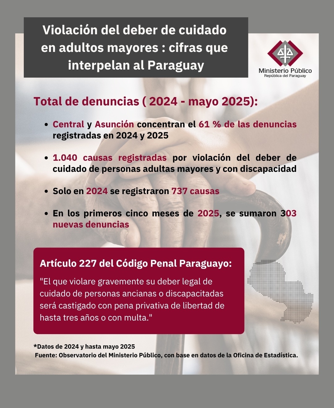 Más de 1.000 causas de presuntas violaciones al deber de cuidado