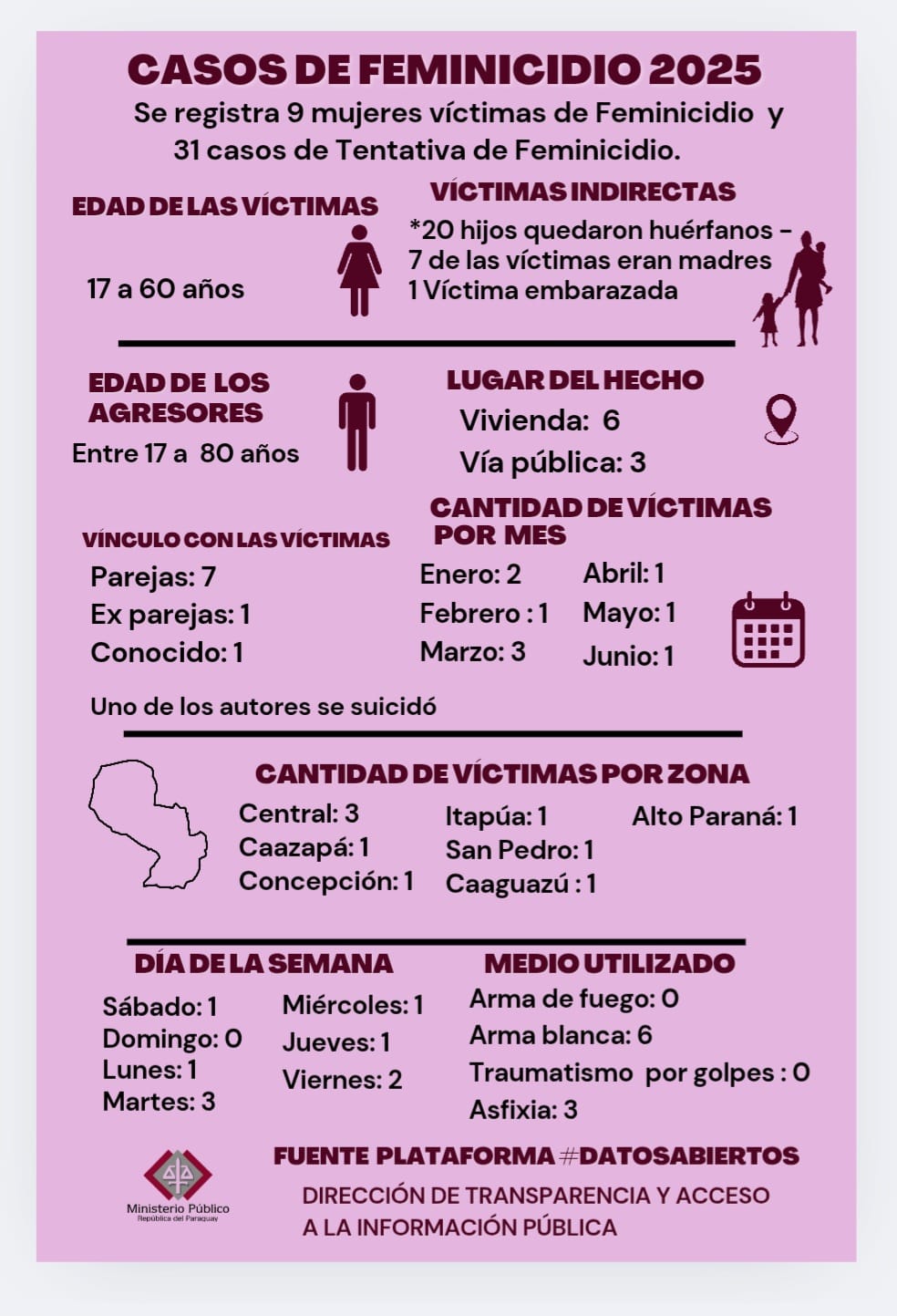 Fiscalía registra nueve casos de feminicidio en lo que va del año