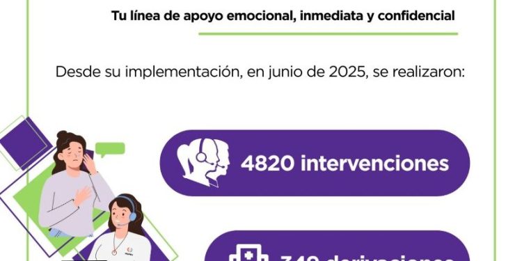 Línea de Salud Mental: más de 4.800 atenciones