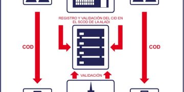 Memorándum de entendimiento Paraguay y Brasil para el Certificado de Origen Digital