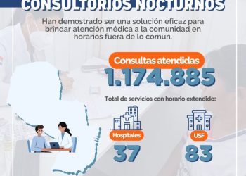 Consultorios Nocturnos: más de un millón de atenciones en horario extendido
