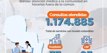 Consultorios Nocturnos: más de un millón de atenciones en horario extendido