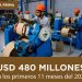 Paraguay supera USD 480 millones en importaciones de Materia Prima