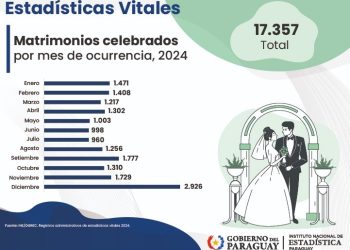 El Instituto Nacional de Estadística presentó cifras vitales del país