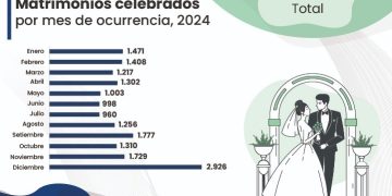 El Instituto Nacional de Estadística presentó cifras vitales del país