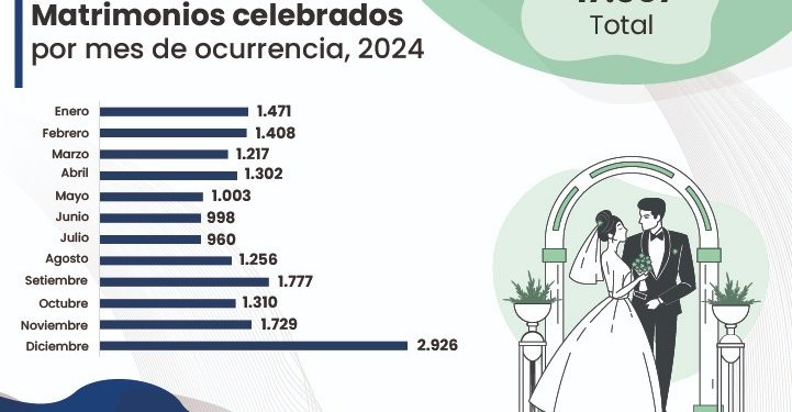 El Instituto Nacional de Estadística presentó cifras vitales del país