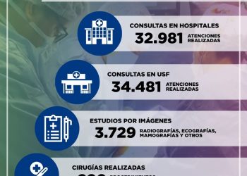 Guairá registra más de 67.000 consultas en servicios de la región durante enero