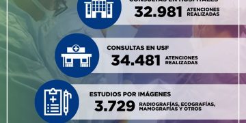 Guairá registra más de 67.000 consultas en servicios de la región durante enero