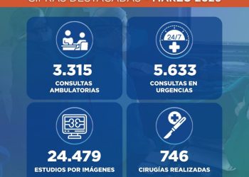 Hospital de Trauma registró más de 8.900 consultas y 746 cirugías en marzo