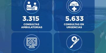 Hospital de Trauma registró más de 8.900 consultas y 746 cirugías en marzo