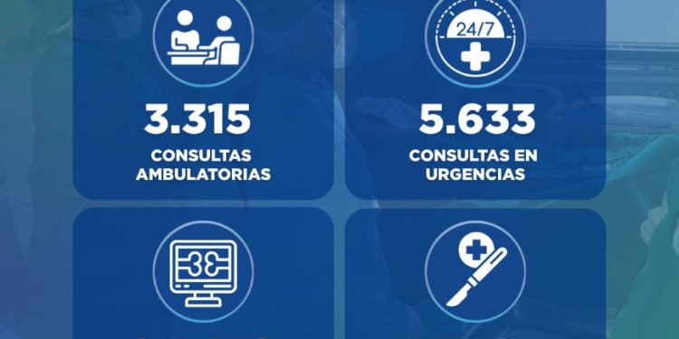 Hospital de Trauma registró más de 8.900 consultas y 746 cirugías en marzo