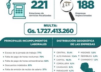 MTESS intensifica controles en estaciones de servicio y detecta altos niveles de incumplimiento laboral