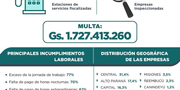 MTESS intensifica controles en estaciones de servicio y detecta altos niveles de incumplimiento laboral