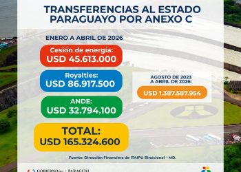 Estado paraguayo recibió USD 165 millones de ITAIPU hasta abril