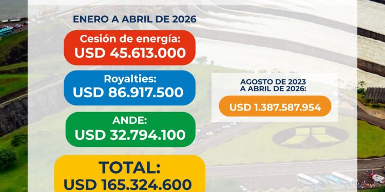 Estado paraguayo recibió USD 165 millones de ITAIPU hasta abril