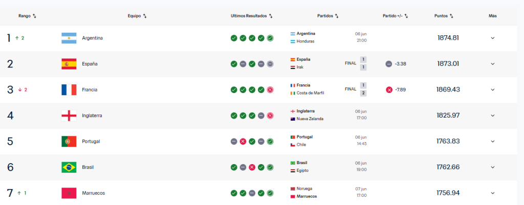 Ranking FIFA actualizado al 5 de junio