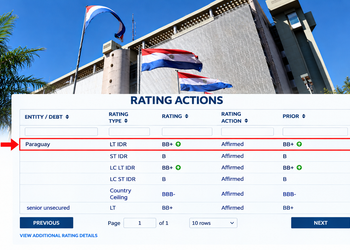 Fitch mantiene a Paraguay en ‘BB+’ y otorga perspectiva positiva