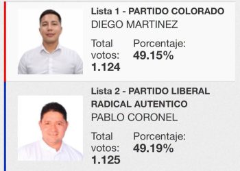 Candidato del PLRA ganó por 1 voto en San José Obrero, Cordillera
