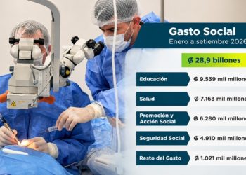 Gasto social creció 8%, con mayor inversión en salud