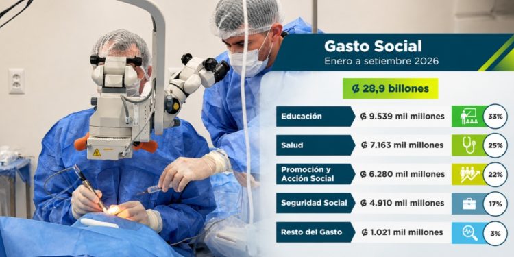 Gasto social creció 8%, con mayor inversión en salud